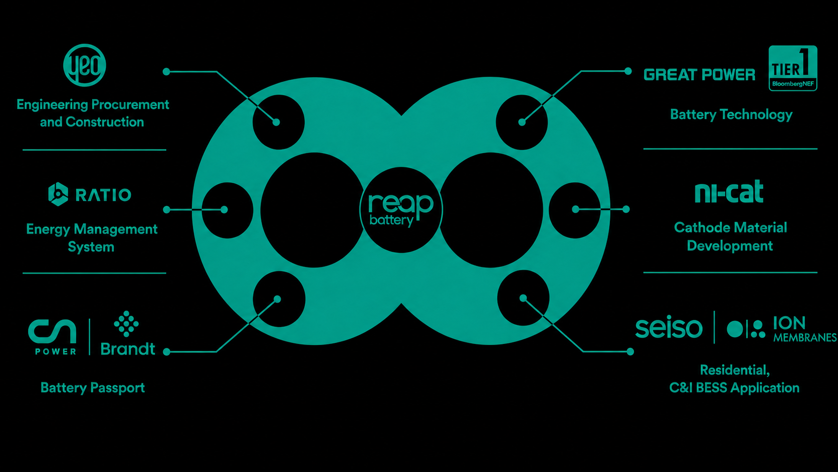 Reap Battery energy technologies ecosystem: YEO (Engineering, Procurement and Construction), RATIO (Energy Management System), CN Power & Brand IT (Battery Passport), Great Power Tier 1 (Battery Technology), ni-cat (Cathode Material Development), seiso & ION Membranes (Residential, C&I BESS Application)